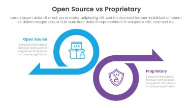 Infographic şablon pankartı için açık kaynak vs tescilli yazılım karşılaştırma kavramı iki nokta listesi bilgi vektörü ile zıt yönde büyük çember ve ok