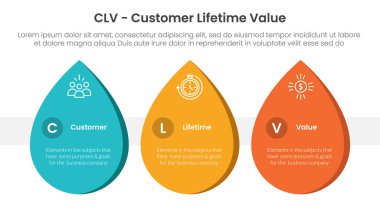 Slayt sunum vektörü için su damlası şekli yatay olan CLV müşteri yaşam süresi bilgisi 3 noktası