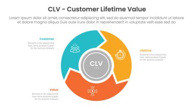 Slayt sunum vektörü için CLV müşteri ömrü değeri infografik 3 nokta ve dönme dolap dairesel ve ok