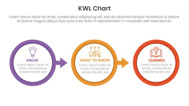 KWL Chart infographic 3 point with big outline circle arrow right direction for slide presentation vector clipart