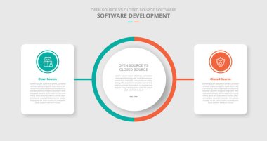 Açık kaynak ve kapalı kaynak kodlu yazılım karşılaştırması gölge biçimli ve yuvarlak kutu kutulu büyük daire merkezli bilgi vektörü.