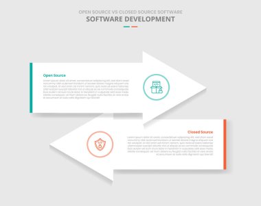 Açık kaynak ve kapalı kaynak kaynak yazılım karşılaştırması büyük ok taşıyıcısı yönünün karşısındaki iki nokta listesi bilgi vektörü ile infografik gölge biçimi ile karşılaştırılır