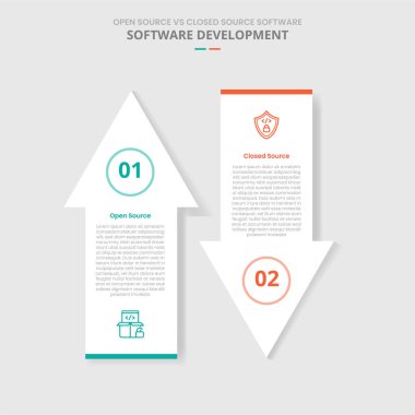 İki nokta listesi bilgi vektörünün karşısındaki açık kaynak ve kapalı kaynak ile kapalı kaynak yazılım karşılaştırması gölge biçimi ile büyük ok üstü ve alt yönde