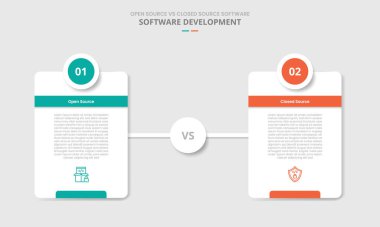 Açık kaynak ve kapalı kaynak kaynak yazılım karşılaştırması. Düşen gölge biçimli, dikey yuvarlak kutulu ve üzerinde iki nokta listesi bilgi vektörü olan.