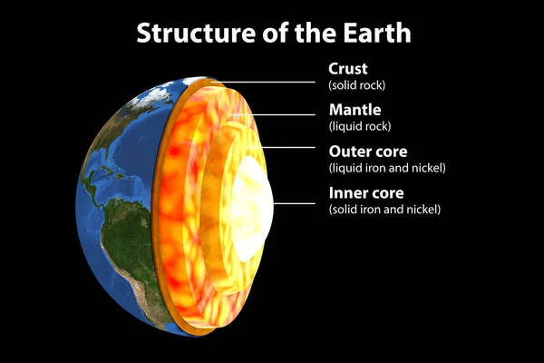 地球的内部结构 切割机3D图解 从中心向外 图像中显示的四个层次是 地幔和地壳 — 图库照片