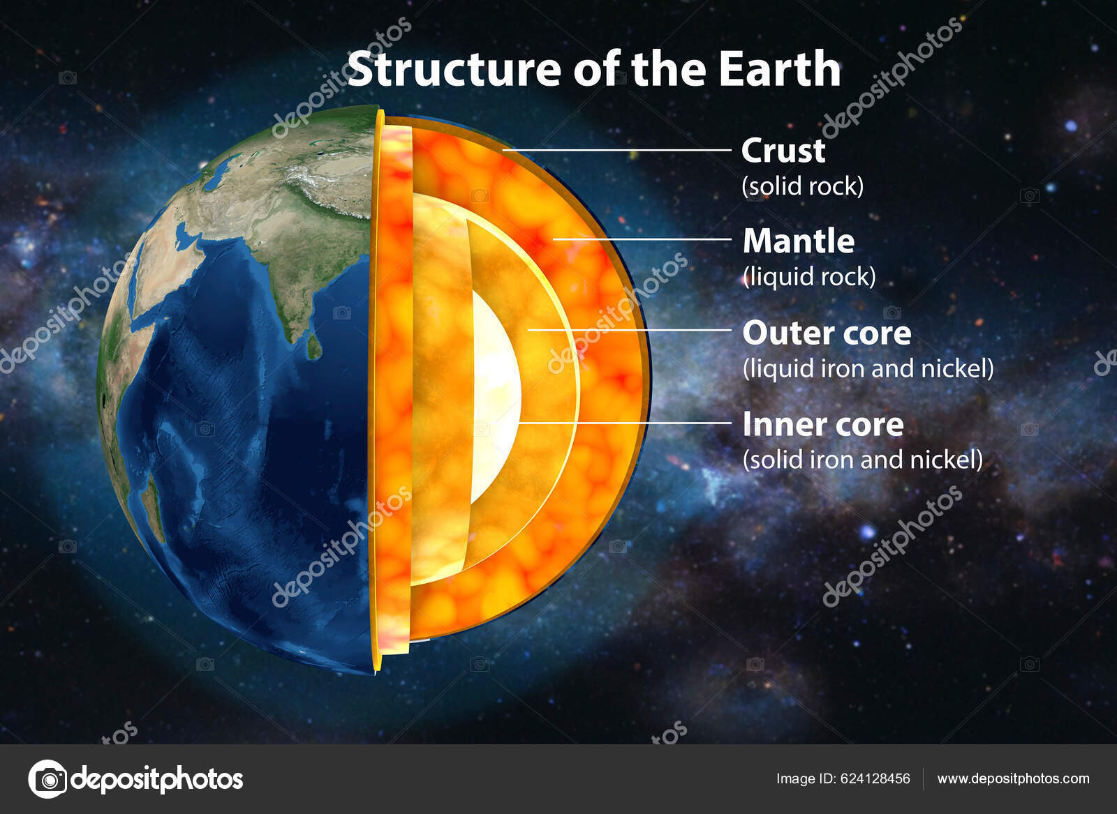 Internal Structure Earth Cutaway Illustration Centre Outwards Four