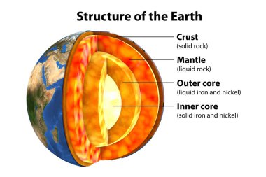 Internal structure of the Earth, cutaway 3D illustration. From the centre outwards, the four layers shown in the image are: inner core, outer core, mantle, and crust clipart