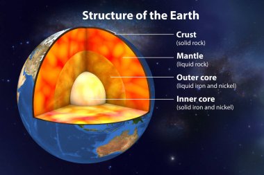 Dünya 'nın iç yapısı, 3 boyutlu resimleme. Merkezden dışarıya doğru, görüntüde gösterilen dört katman: iç çekirdek, dış çekirdek, manto ve kabuk.