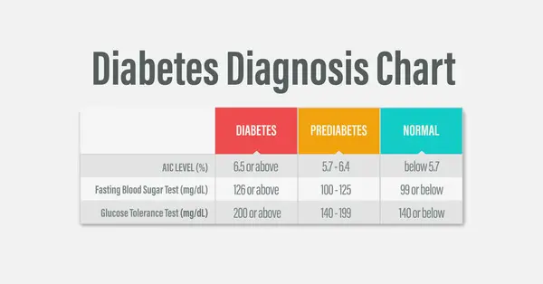 Діаграма Результатів Діагностики Діабету Тест Рівня Цукру Крові A1C Тест — стоковий вектор