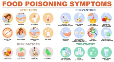 Gıda zehirlenmesi belirtileri, önleme, risk faktörleri ve tedavi bilgileri. Mide ağrısı, tıbbi ikonlar ve hasta insanlar illüstrasyon taşıyacak.