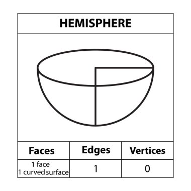 Yarımküre kenarlara bakar, köşeler Geometrik şekiller beyaz bir arkaplanda izole edilmiş bir şekilde belirtilmiştir. Üç boyutlu şekiller. Matematikte. vektör illüstrasyonu,