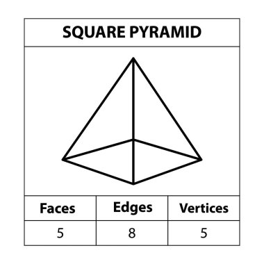 Kare Piramit kenarlara bakar, köşeler Geometrik şekiller beyaz bir arkaplanda izole edilmiş bir şekilde belirlenmiş. Üç boyutlu şekiller. Matematikte. vektör illüstrasyonu,