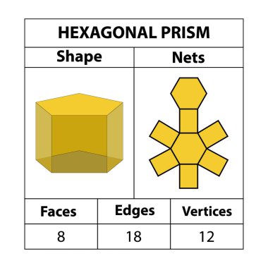 Altıgen prizma ağları, yüzler, kenarlar ve köşeler. Geometrik şekiller beyaz bir arkaplanda izole edilir. Geometrik 3d ağları şekillendirir. Matematikte. vektör illüstrasyonu,