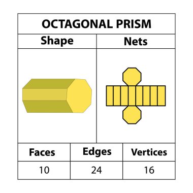 Sekizgen Prism Ağları, yüzler, kenarlar ve köşeler. Geometrik şekiller beyaz bir arkaplanda izole edilir. Geometrik 3d ağları şekillendirir. Matematikte. vektör illüstrasyonu,