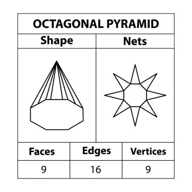 Sekizgen piramit, yüzler, kenarlar ve köşeler. Geometrik şekiller beyaz bir arkaplanda izole edilir. Geometrik 3d ağları şekillendirir. Matematikte. vektör illüstrasyonu,