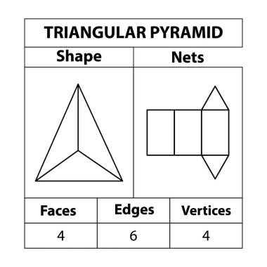 Üçgen Piramit Ağı, yüzler, kenarlar ve köşeler. Geometrik şekiller beyaz bir arkaplanda izole edilir. Geometrik 3d ağları şekillendirir. Matematikte. vektör illüstrasyonu