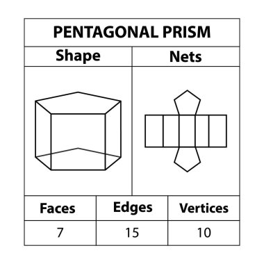 Pentagonal Prism Nets, yüzler, kenarlar ve köşeler. Geometrik şekiller beyaz bir arkaplanda izole edilir. Geometrik 3d ağları şekillendirir. Matematikte. vektör illüstrasyonu