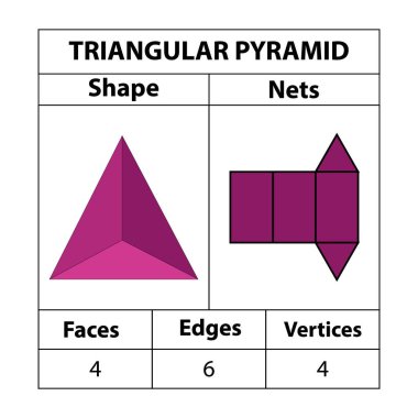 Üçgen Piramit Ağı, yüzler, kenarlar ve köşeler. Geometrik şekiller beyaz bir arkaplanda izole edilir. Geometrik 3d ağları şekillendirir. Matematikte. vektör illüstrasyonu,