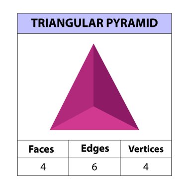 Üçgen Piramit, yüzler, kenarlar, köşeler Geometrik şekiller beyaz bir arkaplanda izole edildi. Üç boyutlu şekiller. vektör illüstrasyonu,
