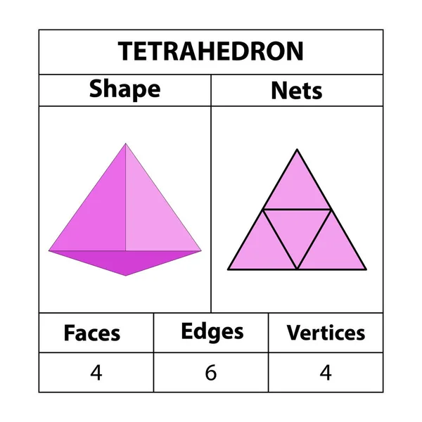 Pirámide Tetraedro Redes Caras Bordes Vértices Las Figuras Geométricas Establecen — Vector de stock