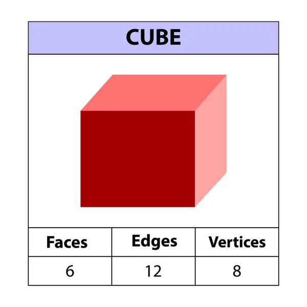 Куб Грани Рёбра Вершины Геометрические Фигуры Расположенные Белом Фоне Формы — стоковый вектор