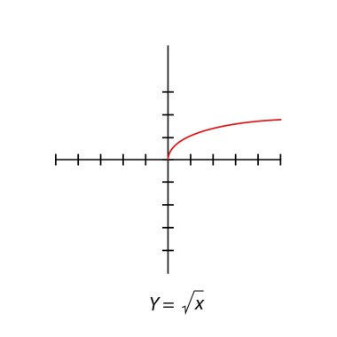  Kök x grafiği. Eksenleri X ve Y. vektör resimli basit dik koordinat düzlemi beyaz arkaplanda izole edildi.