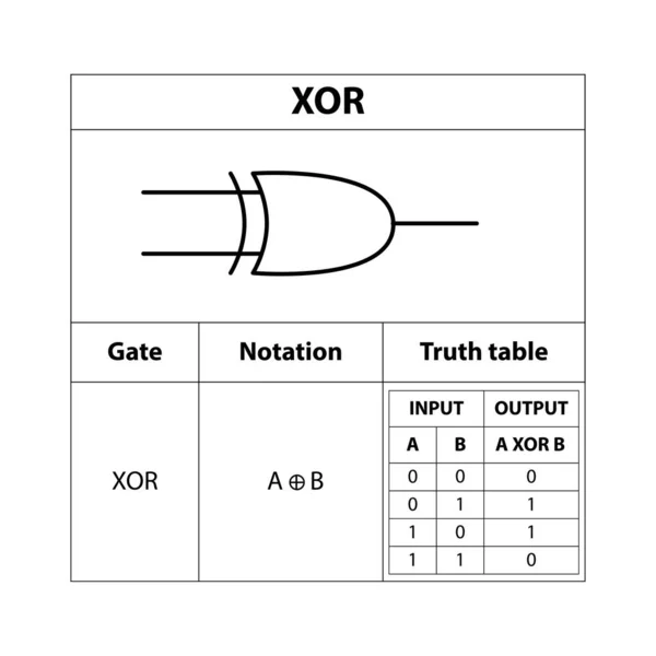 数字逻辑门Xor门 电子符号 基本电路符号的说明 电学符号 物理系学生的学习内容 — 图库矢量图片
