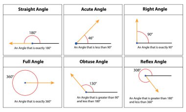 Tüm Açı Türleri, Düz, Akut, Sağa, Tam, Geniş, Refleks. Beyaz arka planda izole edilmiş. Vektör çizimi. Matematik öğretme resimleri.