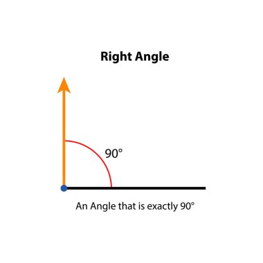 Sağ Açı Derece. Vektör çizimi. Matematik öğretmenliği resimleri. geniş açı şekil vektör simgesi simgesi.