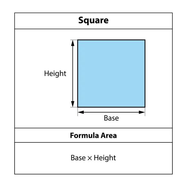 Área Fórmula Quadrada Formas Geométricas Isolado Fundo Branco Ilustração Vetorial —  Vetores de Stock