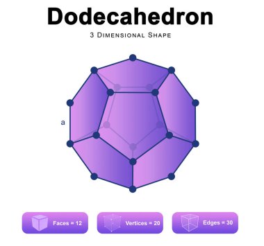 Dodecahedron 2d illüstrasyonunun özellikleri