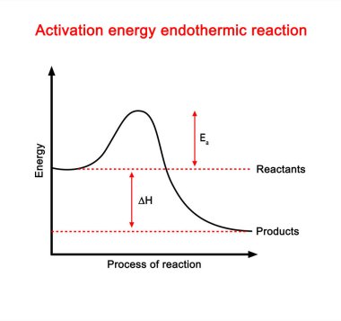 Etkinleştirme enerjisi endotermik reaksiyon 2D illüstrasyon