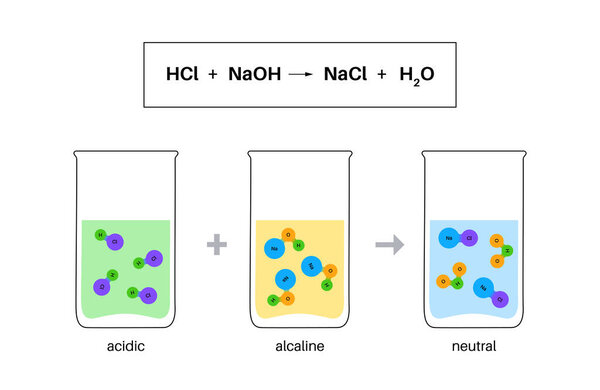 Концепция нейтрализации реакции, плакат с химической формулой. Кислота и основание реагируют на воду и соль. Лабораторный реагент. Химические уравнения изолированные плоские векторные иллюстрации для образования
