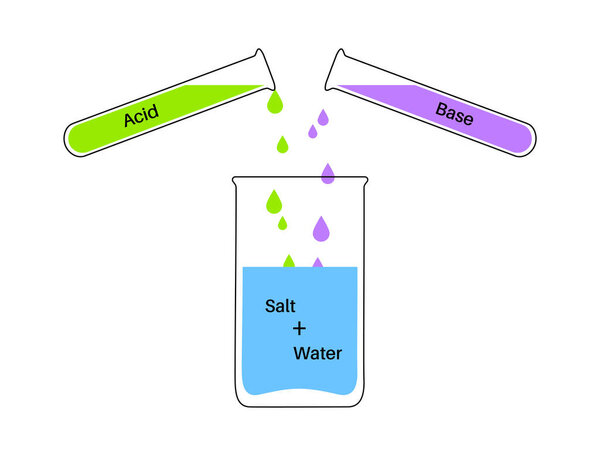 Концепция нейтрализации реакции, плакат с химической формулой. Кислота и основание реагируют на воду и соль. Лабораторный реагент. Химические уравнения изолированные плоские векторные иллюстрации для образования