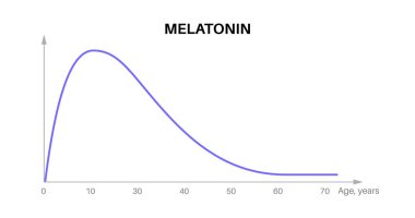 Melatonin grafiği. İnsan vücudundaki yıllardan bağımlılık. Beynin karanlığa tepki olarak ürettiği hormon düzeyi, uyku uyanışı zamanlaması ve tansiyon düzenleme düz vektör çizimi.