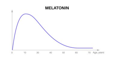 Melatonin graph. Dependence from years in the human body. Level of hormone that brain produces in response to darkness, sleep wake timing and blood pressure regulation flat vector illustration. clipart