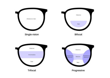 Gözlük merceğindeki görüş alanları. Tek görüş, çift odaklı, üç odaklı, çok odaklı ve ilerici lensler. Göz hekimliği merkezindeki hastalar için gözlük seçiyorum. İnsan görme düzeltme vektörü