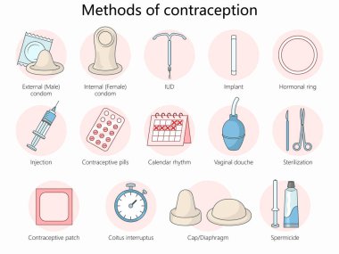 Doğum kontrol farkındalığı için prezervatifler, haplar, IUD 'ler, yamalar ve sterilizasyon gibi çeşitli doğum kontrol yöntemleri elle çizilmiş şematik vektör çizimleri. Tıp bilimi eğitimsel illüstrasyon