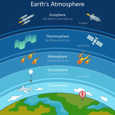 Dünya atmosferinde troposfer, stratosfer, mezosfer, termosfer ile ilişkili fenomen yapısı diyagramı el çizimi şematik vektör görülüyor. Bilim Eğitimsel İllüstrasyon