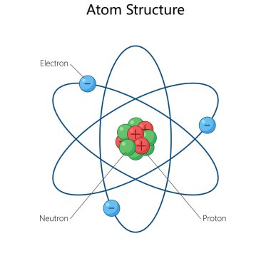 Çekirdeği proton ve nötronlarla gösteren atomlar ve yörüngesinde yörüngesinde yörüngesinde dönen elektronlar el çizimi şematik raster çizimleridir. Bilim Eğitimsel İllüstrasyon