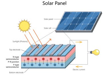 Güneş panelinin fotovoltaik hücrelerin el çizimi şematik raster kullanarak nasıl elektriğe dönüştüğünü gösteren diyagram. Bilim Eğitimsel İllüstrasyon