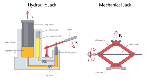 hydraulic jack and mechanical jack, showing parts, force application, lifting mechanisms, and differences in operation diagram hand drawn schematic vector. Science educational illustration