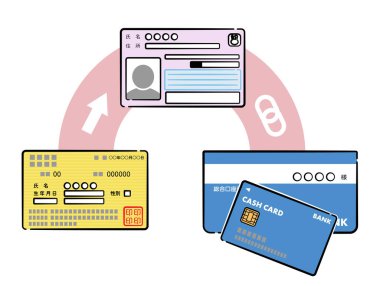 Telefon numaram, sağlık sigortası kartım ve devlet para makbuzu hesabım arasındaki işbirliğinin resmi