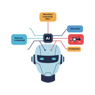 Makine öğrenme, robot bilimi, doğal dil ve bilgisayar teknolojisine şematik bir şekilde bağlı yapay zeka robot kafası tasviri. Gelecekçi ruh hali.