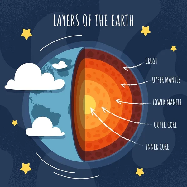 Layers Earth Crust Upper Lower Mantle Inner Outer Core Infographics — Stock Vector