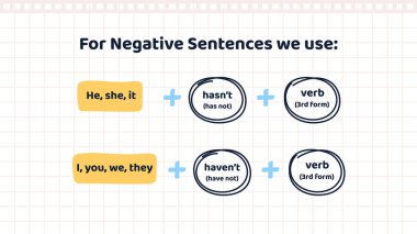 Temel İngilizce Dilbilgisi. Şimdiki zaman diliminde negatif cümle yapısı olan afiş ya da poster. İngilizce öğrenmek için eğitici bilgi. Bilgi Almak. Çizgi film düz vektör çizimi