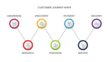 Müşteri ya da alıcı yolculuğunun görsel temsili için müşteri haritası bilgileri. Vektör bilgileri