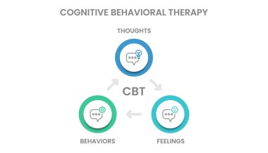 Infographic template design of Cognitive Behavioral Therapy infographic (CBT) with icons has thoughts, feelings and behaviors. Vector infographic clipart