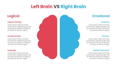 Sol Beyin, Sağ Beyin Hakimiyeti 'ne karşı bilgi şablonu tasarımı. Vektör BilgisiName