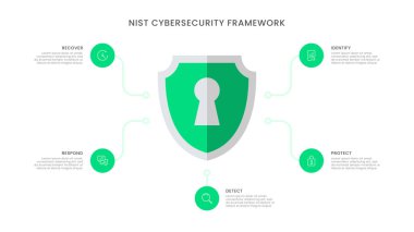 Infographic presentation template of a NIST Cybersecurity framework. clipart